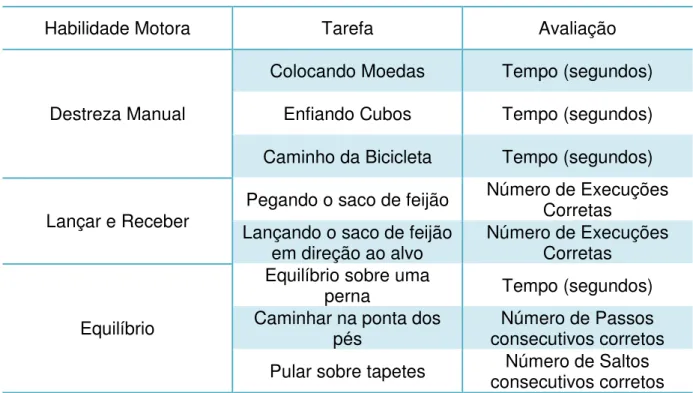 Tabela 2 - Habilidades motoras, tarefas e forma de avaliação do MABC-2 para crianças com 3 anos de idade 