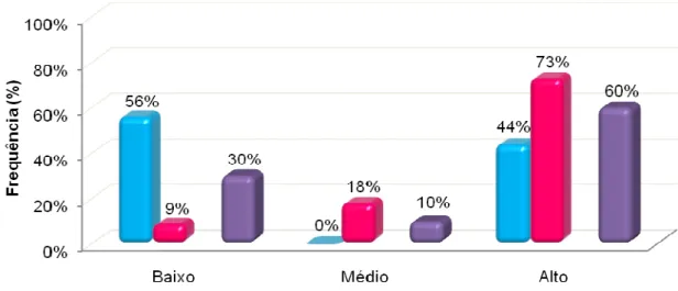 Figura  7  –  Distribuição  de  freqüências  (%)  do  desempenho  motor  geral  das  crianças  observadas 