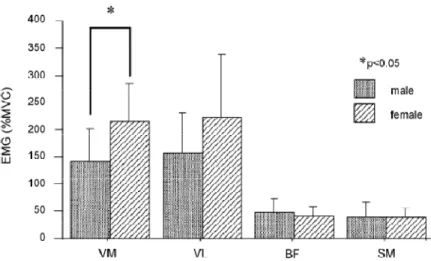 Figura 3 Diferença de ativação muscular do vasto medial (VM), vasto lateral (VL), bíceps  femoral  (BF)  e  semitendíneo  (ST)  pós-aterrissagem  entre  homens  e  mulheres  durante  salto unipodal