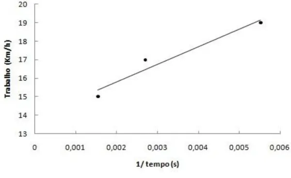 Figura 2: Modelo linear Potência-1/tempo de determinação da PC/VC 