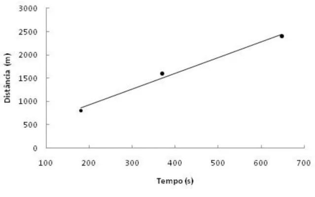 Figura 3: Modelo linear trabalho/tempo para determinação da PC/VC 
