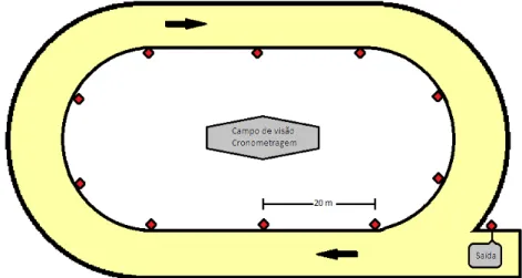 Figura 6: Pista utilizada nos testes de campo e esquema montado para realização do T3 