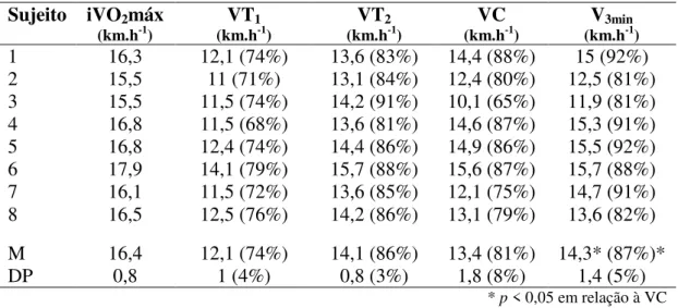 Tabela 2: Dados de desempenho expressos em valores absolutos e relativos (% da iVO 2 máx)