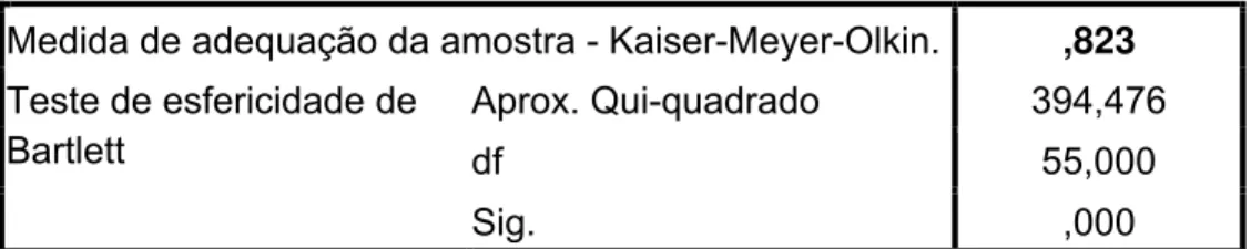 Figura 5 - Resultados referentes ao teste de KMO e de Bartlett para os recursos pessoais Teste de KMO e de Bartlett