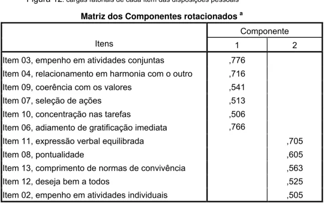 Figura 12 : cargas fatoriais de cada item das disposições pessoais Matriz dos Componentes rotacionados  a