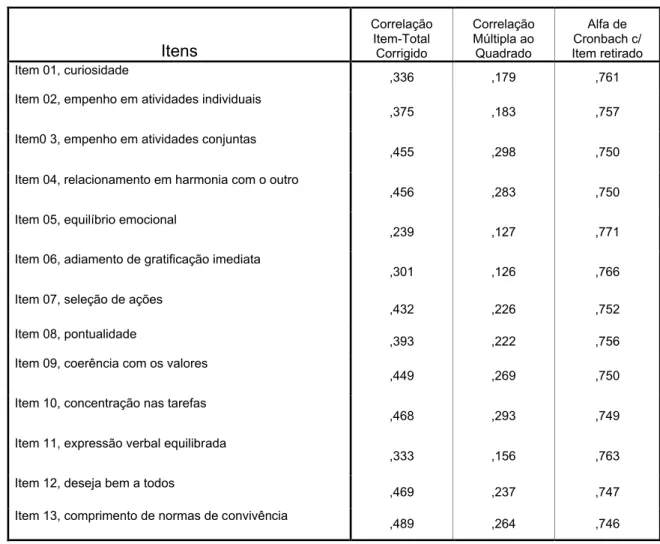 Figura 16 : Índices de Fidedignidade de cada item da escala de disposições pessoais Estatística Item-Total Itens Correlação Item-Total Corrigido  Correlação Múltipla aoQuadrado Alfa de  Cronbach c/ Item retirado Item 01, curiosidade ,336 ,179 ,761