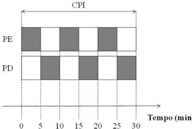 Figura 3 Protocolo de oclusão intermitente. CPI  condição pré isquêmica, PD  perna  direita,  PE perna esquerda