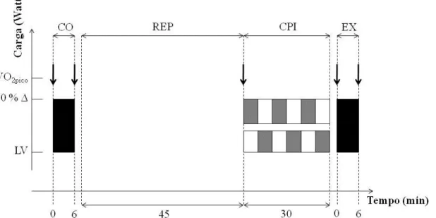 Figura  5  Protocolo  de  carga  constante  em  intensidade  severa.  Controle  (CO),  Experimental  (EX),  REP  repouso  passivo  na  maca,  VO 2pico   pico  de  consumo  de  oxigênio  alcançado  no  teste  progressivo,  70%  ∆  significa  o  valor  da  c