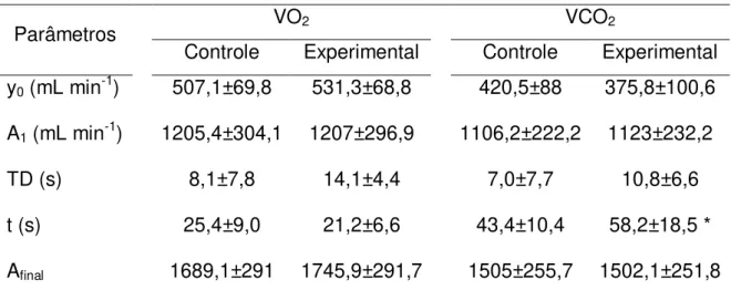 Tabela  2  Média  ±  DP  dos  parâmetros  ventilatórios  obtidos  através  do  ajuste  monoexponencial para os dados de VO 2  e VCO 2  no domínio moderado
