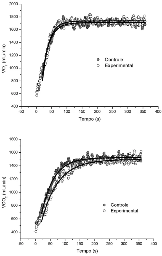 Figura 6  Resposta do VO 2  (painel superior) e VCO 2  (painel inferior) em relação ao  tempo com seus respectivos ajustes monoexponenciais durante exercício moderado