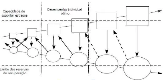 Figura  02  -  Esquema  de  interrelação  entre  estresse  e  recuperação  “modelo  tesoura” 