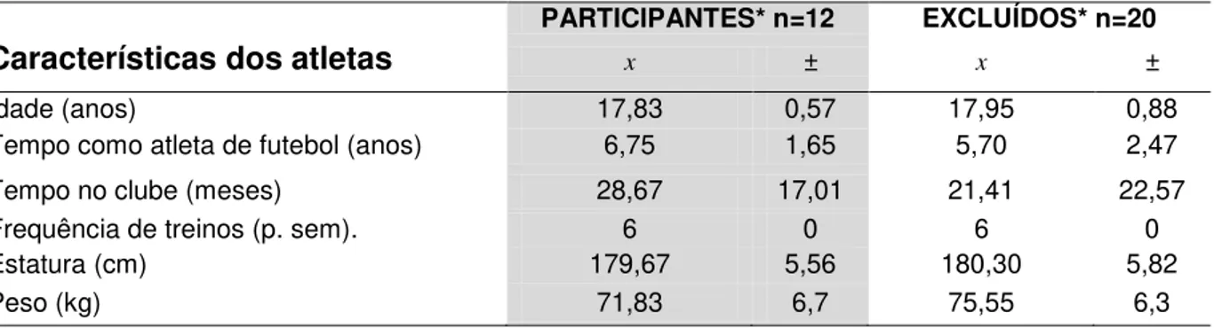 Tabela 02 - Caracterização da amostra - atletas participantes e excluídos de acordo com os  critérios estabelecidos no estudo