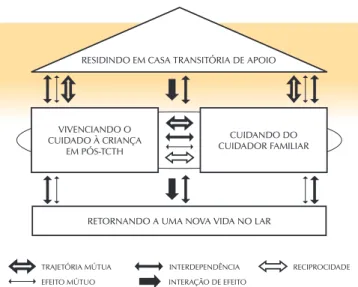 Figura 1 –  Modelo teórico: A vivência do cuidado em casa  transitória de apoio a familiares de crianças em  pós-TCTH