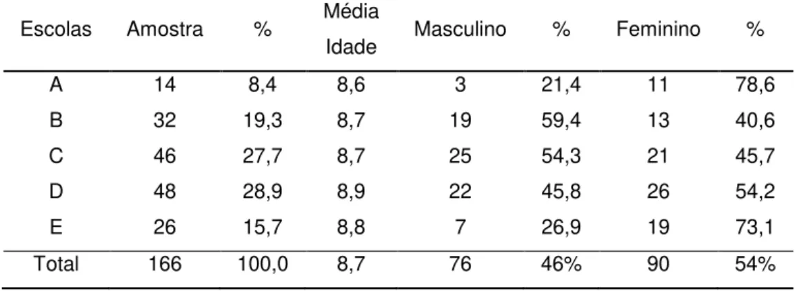 Tabela 1: Distribuição e frequência da amostra quanto ao gênero, idade (anos/meses) e a escola a  qual pertence