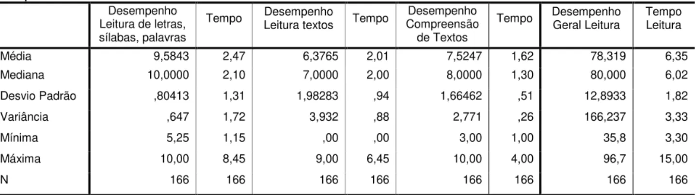 Tabela  2.  Análise  descritiva  do  desempenho  nas  categorias  de  leitura  e  o  tempo  de  execução  correspondente