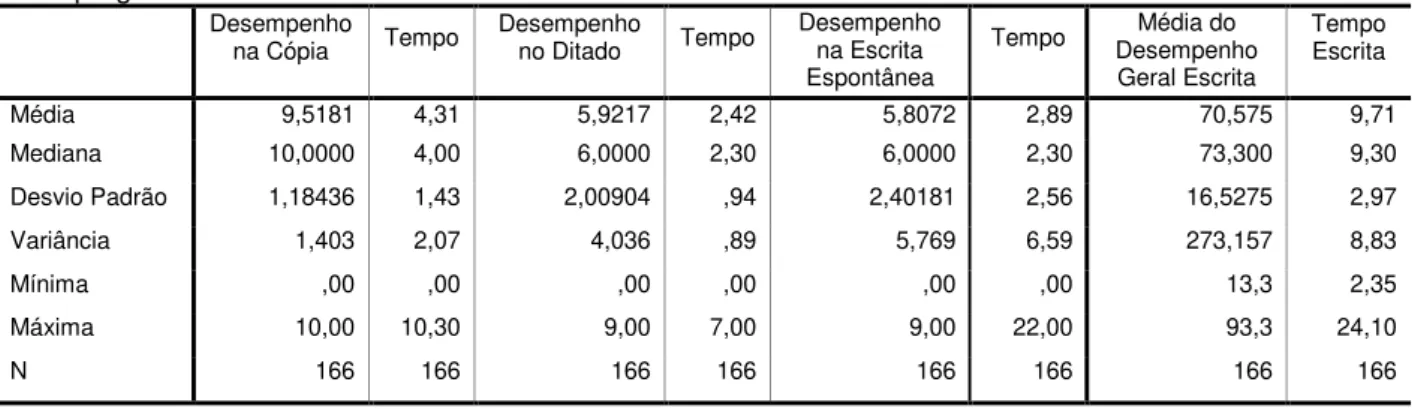 Tabela  3.  Análise  descritiva  do  desempenho  nas  categorias  da  escrita  e  o  tempo  de  execução  correspondente