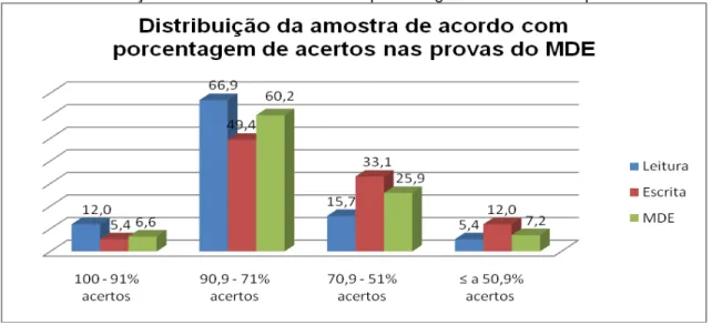 Gráfico 3. Distribuição da amostra de acordo com porcentagem de acertos nas provas do MDE