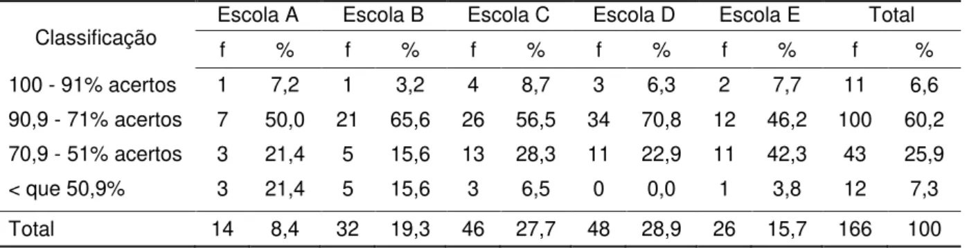 Tabela 6. Distribuição dos participantes da amostra de acordo com a pontuação geral e a escola a  qual pertence 