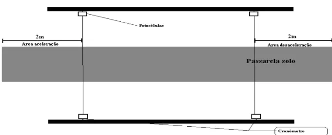 Figura 4: Ilustração demostrando a posição das fotocélulas e o trecho de percurso para aquisição das  velocidades média habitual e rápida