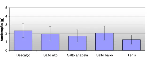 Gráfico 1 - Acelerometria Tibial