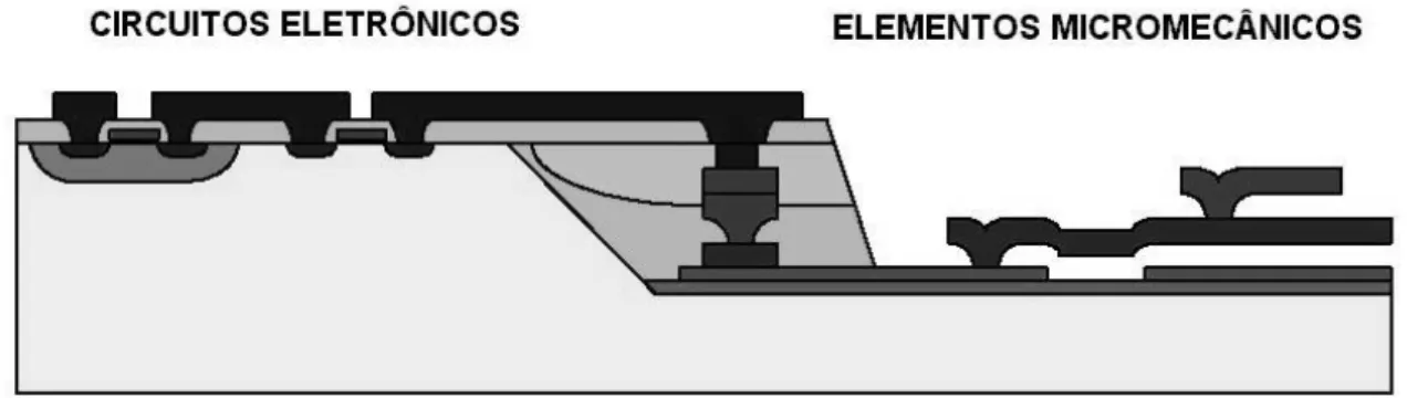 Figura 5: Substrato MEMS visto em corte  Fonte: ALLEN, et al., 1998 