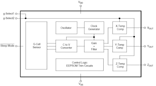 Figura 9: Diagrama funcional do acelerômetro MMA7260QT  Fonte: Freescale Semiconductor, 2008 