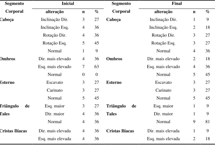 Tabela 4  Avaliação Postural GE (Visão Anterior)  Segmento  Corporal  Inicial  Segmento Corporal  Final  alteração  n  %  alteração  n  % 