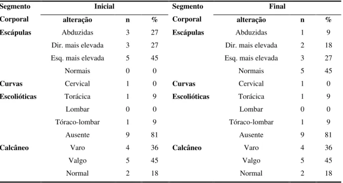 Tabela 6  Avaliação Postural GE (Visão Posterior)  Segmento  Corporal  Inicial  Segmento Corporal  Final  alteração  n  %  alteração  n  % 