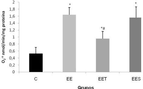 Figura 2: Produção de ânion superóxido (O 2 - ) no músculo do quadríceps de ratos, após  uma  sessão  de  exercício  excêntrico:  grupo  controle  (C),  grupo  exercício  excêntrico   (EE),  grupo  exercício  excêntrico    com  suplementação  de  taurina  
