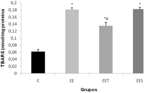 Figura 3: Níveis de TBARS no  músculo do quadríceps de ratos, após uma sessão de  exercício  excêntrico:  grupo  controle  (C),  grupo  exercício  excêntrico    (EE),  grupo  exercício excêntrico  com suplementação de taurina (EET) e grupo exercício excênt