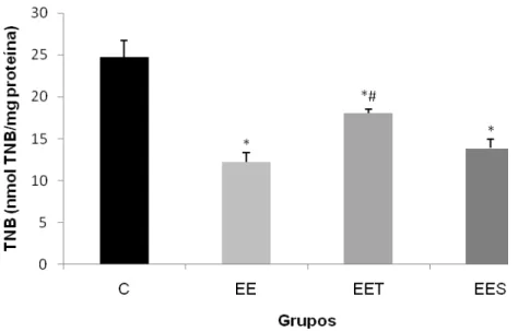 Figura 4: Conteúdo total de tióis no músculo do quadríceps de ratos, após uma sessão  de  exercício  excêntrico:  grupo  controle  (C),  grupo  exercício  excêntrico    (EE),  grupo  exercício excêntrico  com suplementação de taurina (EET) e grupo exercíci