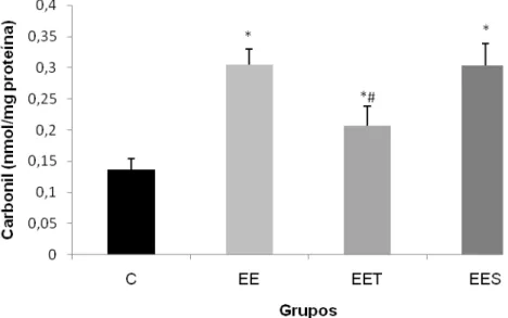 Figura 5: Níveis de carbonilação de proteínas no músculo do quadríceps de ratos, após  uma  sessão  de  exercício  excêntrico:  grupo  controle  (C),  grupo  exercício  excêntrico   (EE),  grupo  exercício  excêntrico    com  suplementação  de  taurina  (E
