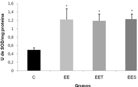 Figura 6: Atividade da enzima Superóxido Dismutase (SOD) no músculo do quadríceps  de ratos, após uma sessão de exercício excêntrico: grupo controle (C), grupo exercício  excêntrico    (EE),  grupo  exercício  excêntrico    com  suplementação  de  taurina 