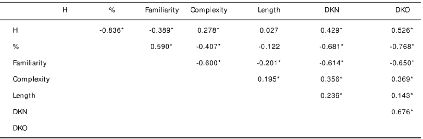Table 3. Spearman’s rho correlations among the measures obtained from children (see note of table 1; *p&lt;0.01).
