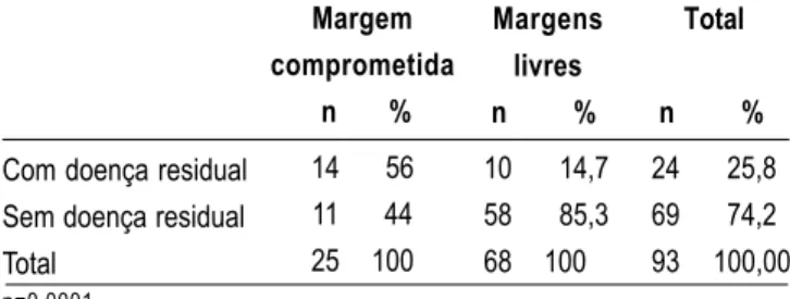 Tabela 6 – Distribuição das 93 pacientes segundo a relação entre margens comprometidas e presença ou não de doença residual.
