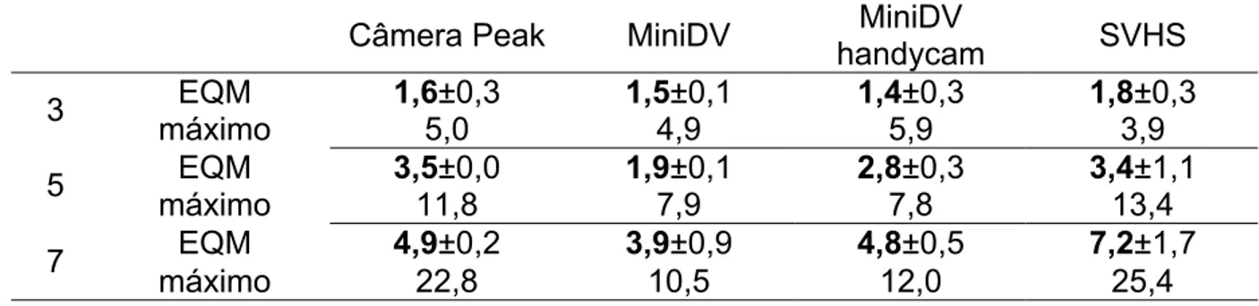 Tabela 5: EQM e erro máximo relativo para as dimensões com 3, 5 e 7 metros entre  a lente e o objeto [%]