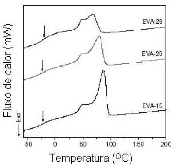 Gráfico 3: Curvas de DSC para resinas de EVA (Park, Kim, International Journal of  Adhesion &amp; Adhesives, 2003, p.385)