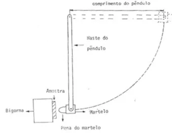 Figura 13: Esquema (vista lateral parcial) do resiliômetro de pêndulo Schob (NBR 8690)