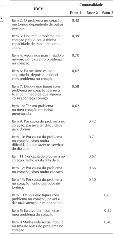 Tabela 2 -  Valores de comunalidade obtidos para os itens do  Instrumento para Mensuração do Impacto da  Doen-ça no Cotidiano do Valvopata – IDCV (N=153),  Campinas, São Paulo, Brasil, 2009
