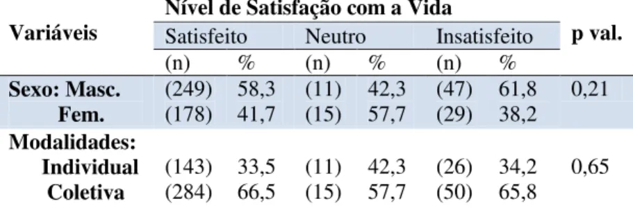 Tabela  6:  Associação  do  nível  de  satisfação  com  a  vida,  com  o  sexo,  modalidades esportivas, satisfação com o esporte, status social  subjetivo  nas  três  esferas:  família,  clube  e  equipe,  esquemas  de gênero do autoconceito e perfil idio