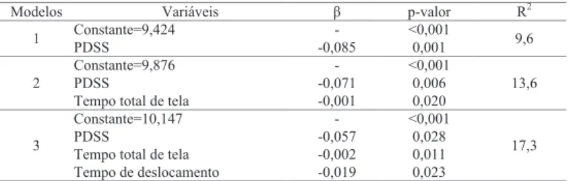Tabela 2: Regressão linear utilizando-se a duração do sono como variável  dependente