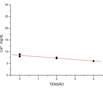 Figura 20: Correlação entre Ca² +  e Tensão para o grupo 1 apresentando função linear, para  o período C4 (r² = -0,947) e p = 0,014