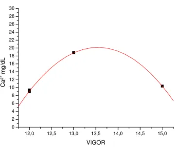 Figura 22: Correlação entre Ca² +  e Vigor para o grupo 1 apresentando função Polinomial,  para o período C72 (r² = 0,998) e p = 0,001