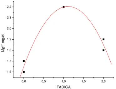 Figura 25: Correlação entre Mg² +  e Fadiga para o grupo 1 apresentando função Polinomial,  para o período C1 (r² = 0,952) e p = 0,047