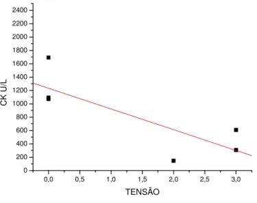 Figura 26: Correlação entre CK e Tensão para o grupo 2 apresentando função linear, para  o período C1 (r² = -0,811) e p = 0,05