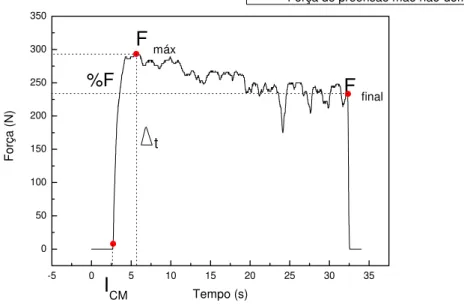Gráfico 1- Representação gráfica de uma curva de força vs tempo em idoso do sexo feminino  em uma coleta de  força de preensão manual e as variáveis de força e tempo na preensão manual