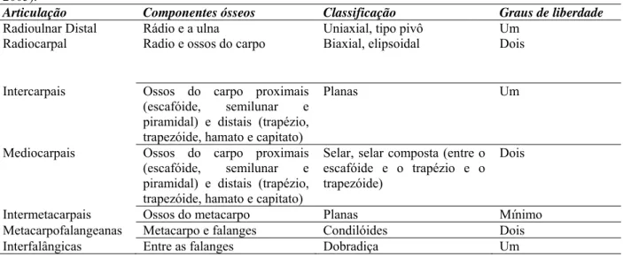 Tabela 2- Representação das articulações da mão e suas características anatômicas e cinesiológicas (MAGEE,  2005)