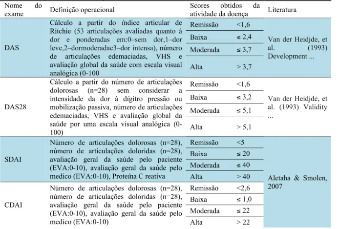 Tabela 1 - Tipos de Índice Composto de Atividade da Doença na Artrite Reumatóide  Nome  do 