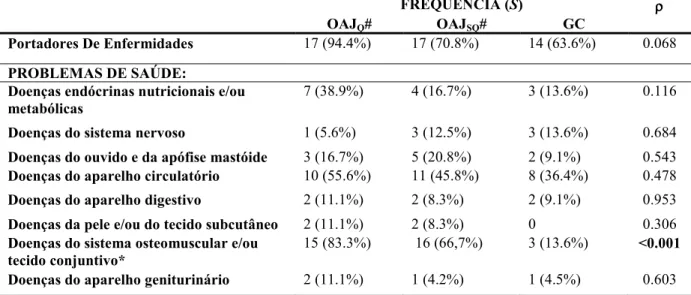 Tabela 4 - Problema de saúde relatado pelos Grupos e sua classificação de acordo com o CID (OMS, 2000) 