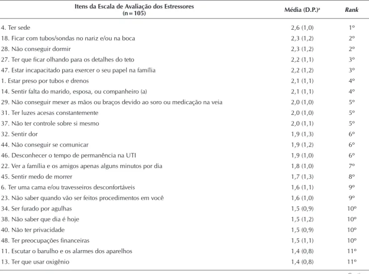 Tabela 2 –  Distribuição das médias, desvio padrão e rank dos itens das respostas da “Escala de Avaliação de Estressores em  Unidade de Terapia Intensiva”, segundo a amostra total, Ribeirão Preto, São Paulo, Brasil, 2013 – 2014 